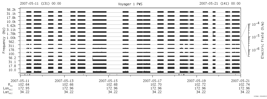 Voyager PWS SA plot T070511_070521