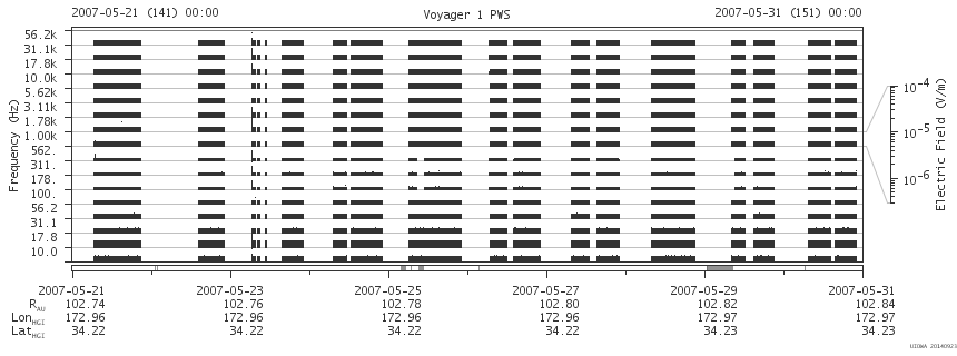 Voyager PWS SA plot T070521_070531