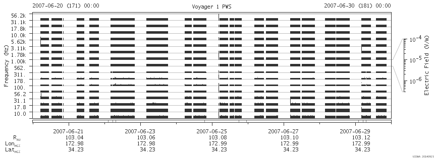 Voyager PWS SA plot T070620_070630