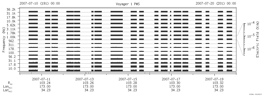 Voyager PWS SA plot T070710_070720