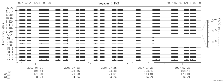 Voyager PWS SA plot T070720_070730
