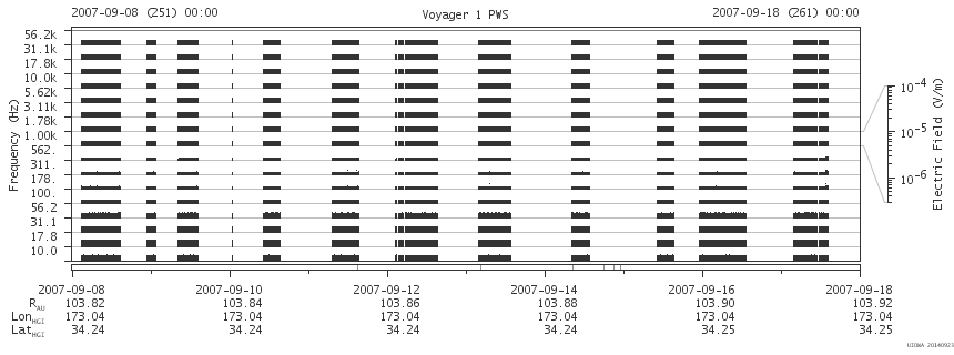 Voyager PWS SA plot T070908_070918