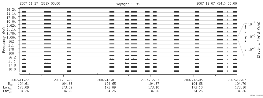 Voyager PWS SA plot T071127_071207
