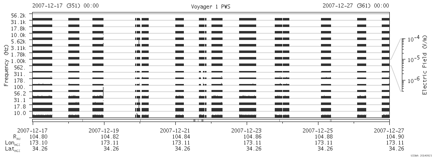 Voyager PWS SA plot T071217_071227