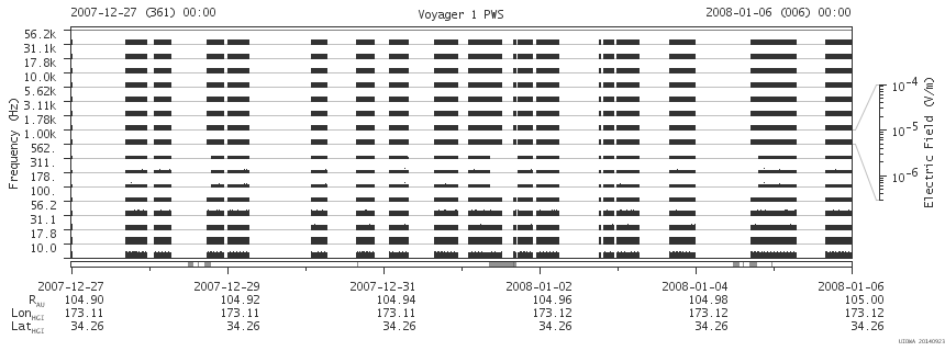 Voyager PWS SA plot T071227_080106