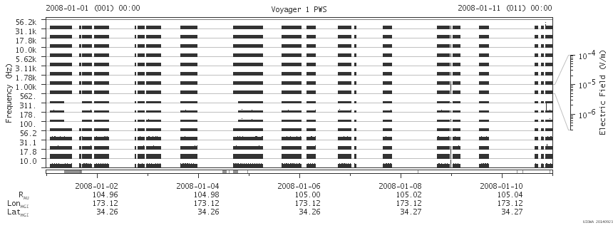 Voyager PWS SA plot T080101_080111