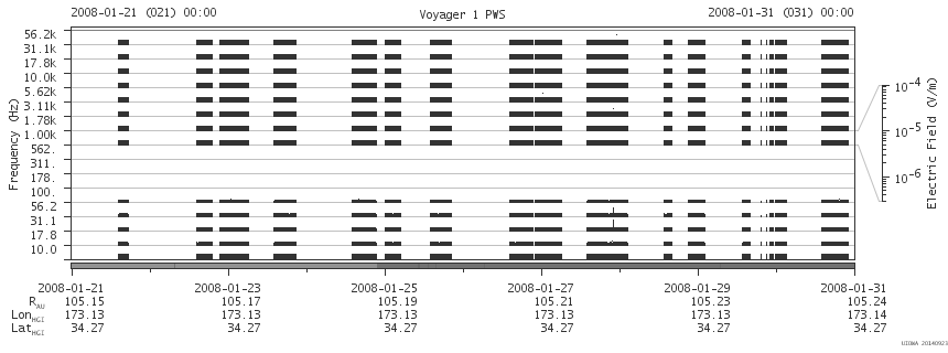 Voyager PWS SA plot T080121_080131