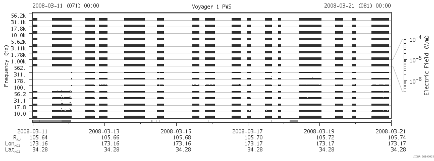 Voyager PWS SA plot T080311_080321