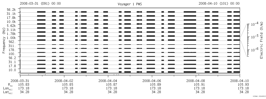 Voyager PWS SA plot T080331_080410