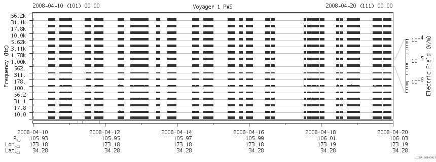 Voyager PWS SA plot T080410_080420