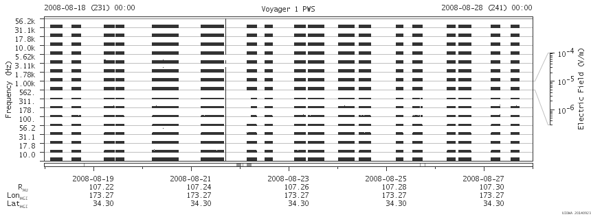 Voyager PWS SA plot T080818_080828