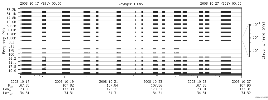 Voyager PWS SA plot T081017_081027