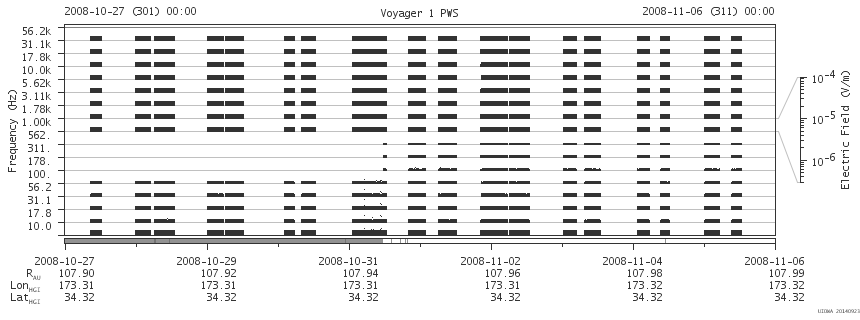 Voyager PWS SA plot T081027_081106