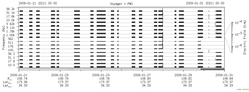 Voyager PWS SA plot T090121_090131