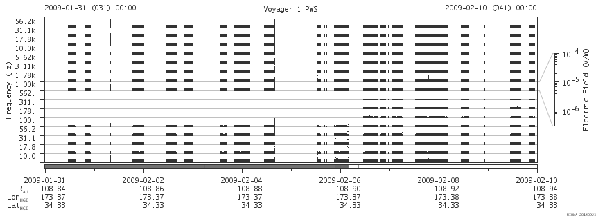 Voyager PWS SA plot T090131_090210
