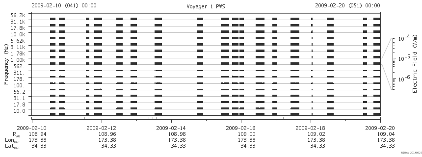 Voyager PWS SA plot T090210_090220