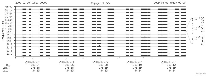 Voyager PWS SA plot T090220_090302