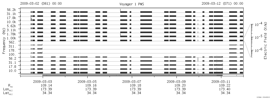 Voyager PWS SA plot T090302_090312