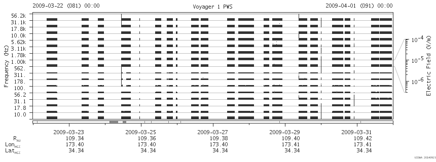 Voyager PWS SA plot T090322_090401