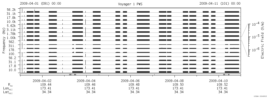 Voyager PWS SA plot T090401_090411