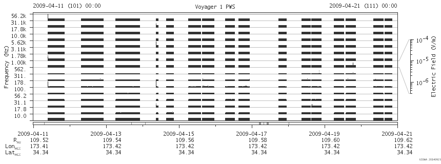 Voyager PWS SA plot T090411_090421
