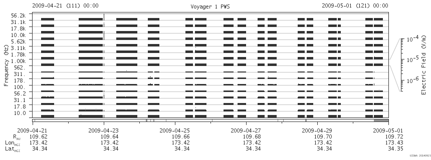 Voyager PWS SA plot T090421_090501