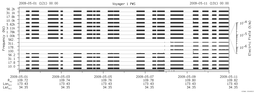Voyager PWS SA plot T090501_090511