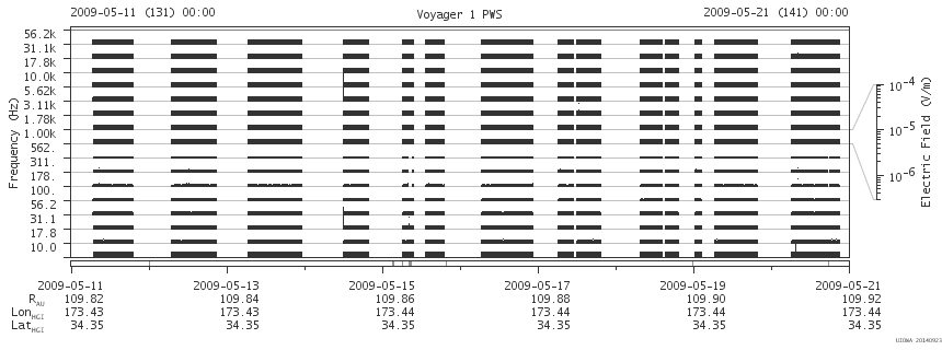 Voyager PWS SA plot T090511_090521