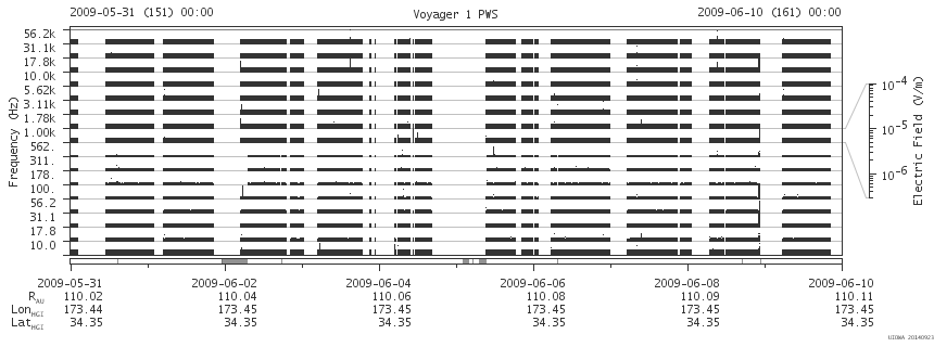 Voyager PWS SA plot T090531_090610