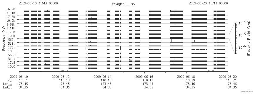 Voyager PWS SA plot T090610_090620