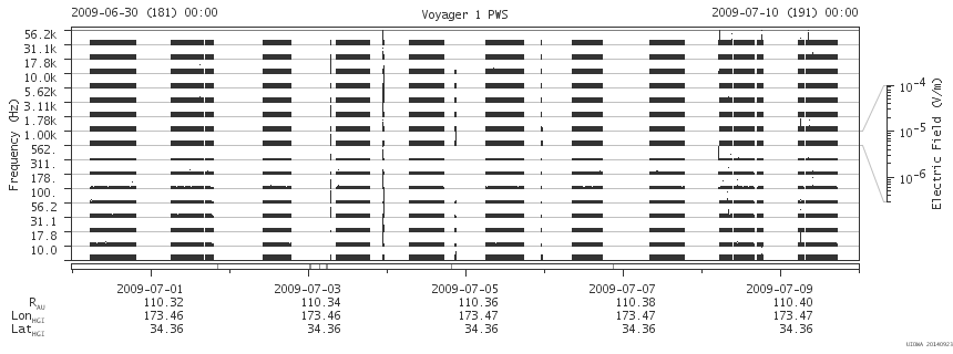 Voyager PWS SA plot T090630_090710
