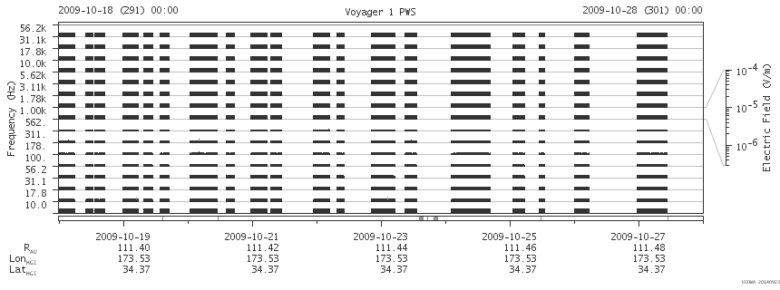 Voyager PWS SA plot T091018_091028