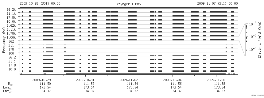 Voyager PWS SA plot T091028_091107
