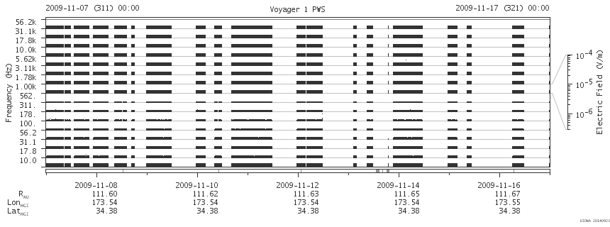 Voyager PWS SA plot T091107_091117