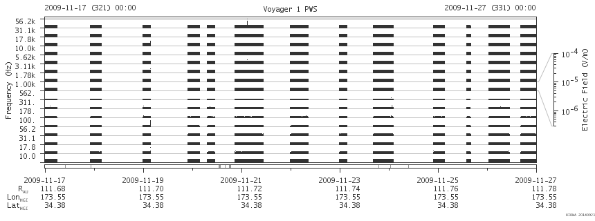 Voyager PWS SA plot T091117_091127