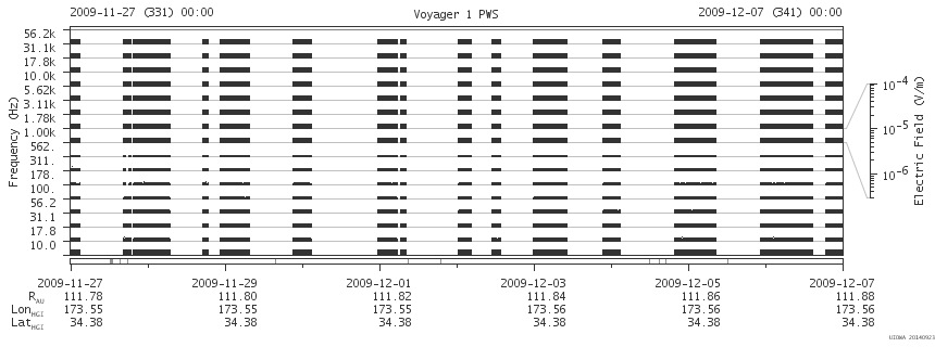 Voyager PWS SA plot T091127_091207