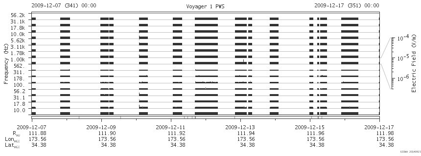 Voyager PWS SA plot T091207_091217