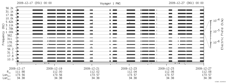 Voyager PWS SA plot T091217_091227