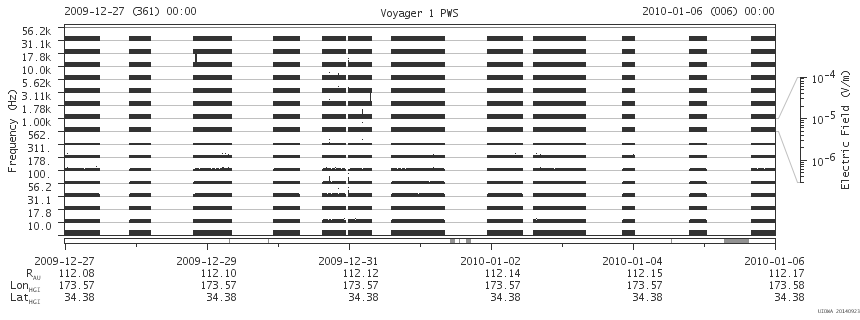 Voyager PWS SA plot T091227_100106