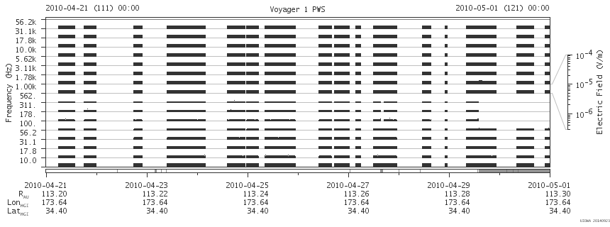 Voyager PWS SA plot T100421_100501