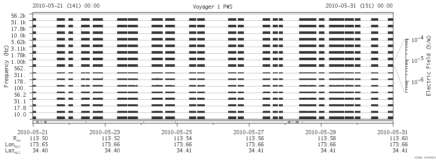 Voyager PWS SA plot T100521_100531