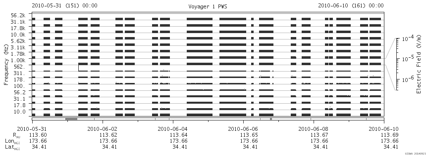 Voyager PWS SA plot T100531_100610