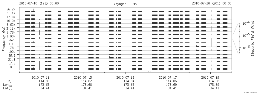Voyager PWS SA plot T100710_100720