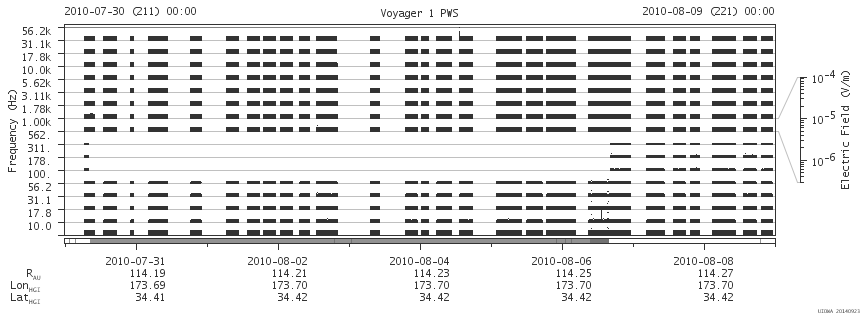 Voyager PWS SA plot T100730_100809
