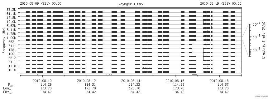 Voyager PWS SA plot T100809_100819