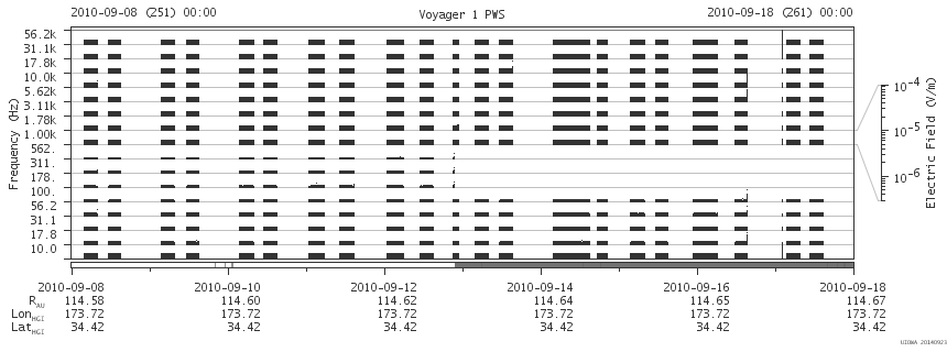 Voyager PWS SA plot T100908_100918
