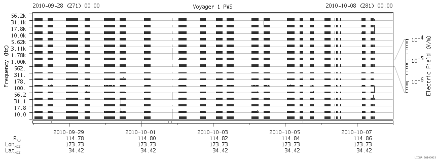 Voyager PWS SA plot T100928_101008