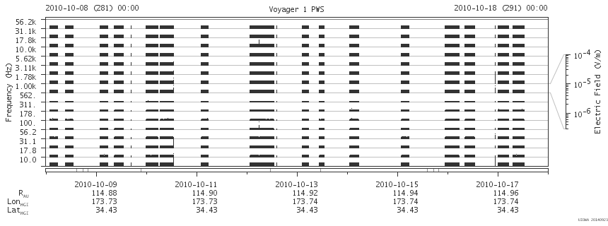 Voyager PWS SA plot T101008_101018