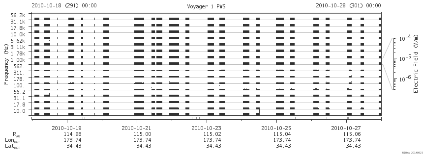 Voyager PWS SA plot T101018_101028
