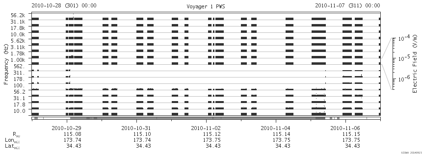 Voyager PWS SA plot T101028_101107